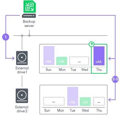 How Repositories with Rotated Drives Work