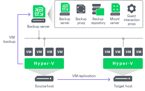 Configuring Hyper-V virtual machines for disaster recovery using