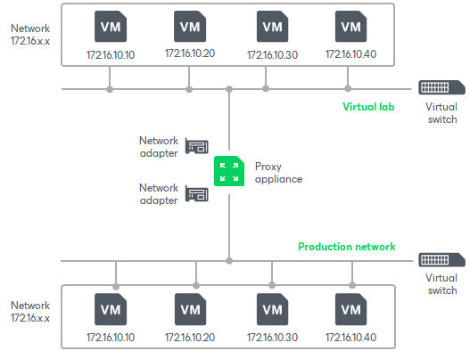 Basic Single-Host Virtual Labs