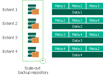 Unstructured Data Backups in Scale-Out Repositories