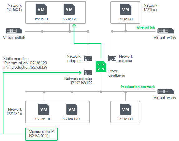 Static IP Mapping