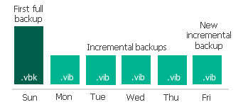 How Synthetic Full Backup Works