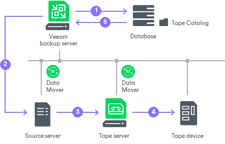 How File Backup to Tape Works