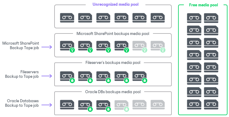 Media Pools