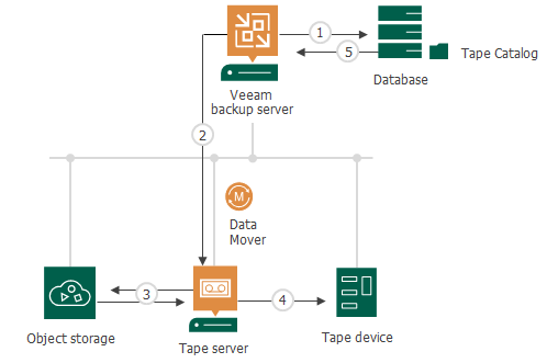 How Object Storage Backup to Tape Works