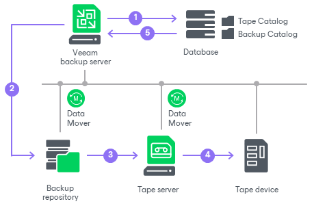 How Backup to Tape Works