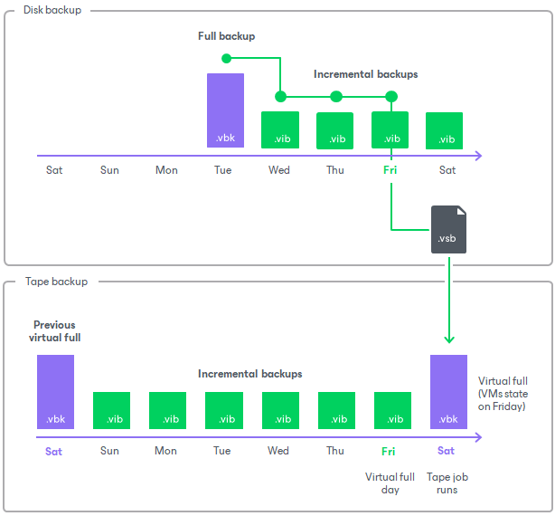 How Virtual Full Backup Works