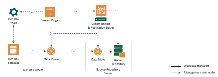 How Veeam Plug-in for IBM Db2 Works