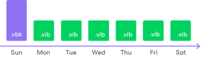 Backup Types