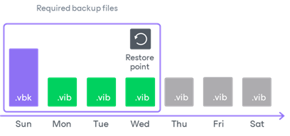 Backup Types