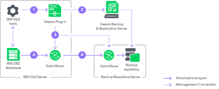 How Veeam Plug-in for IBM Db2 Works