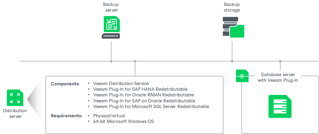 Veeam Plug-in Management Infrastructure