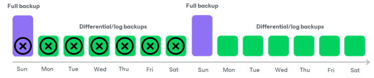 Retention Policy Backup Chain