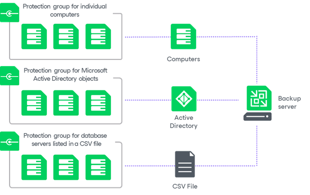 Protection Group Types