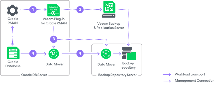 How Veeam Plug-in for Oracle RMAN Works