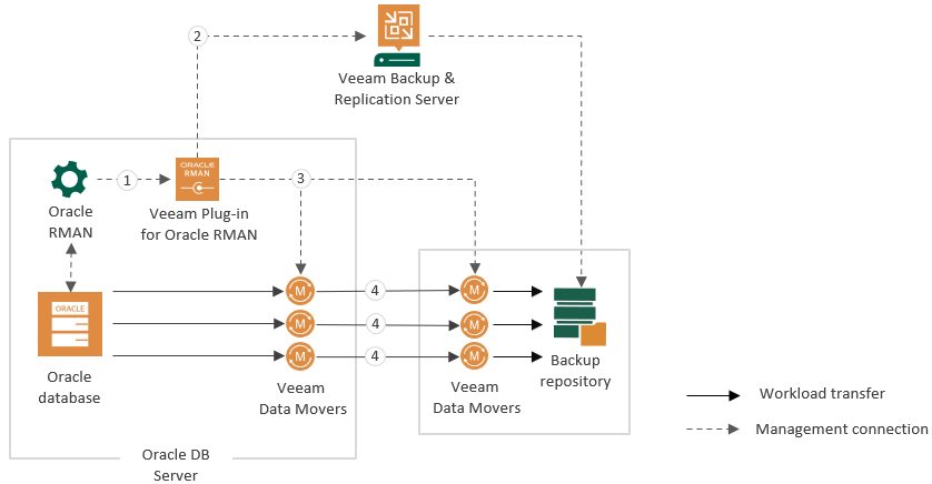 How Veeam Plug-in for Oracle RMAN Works