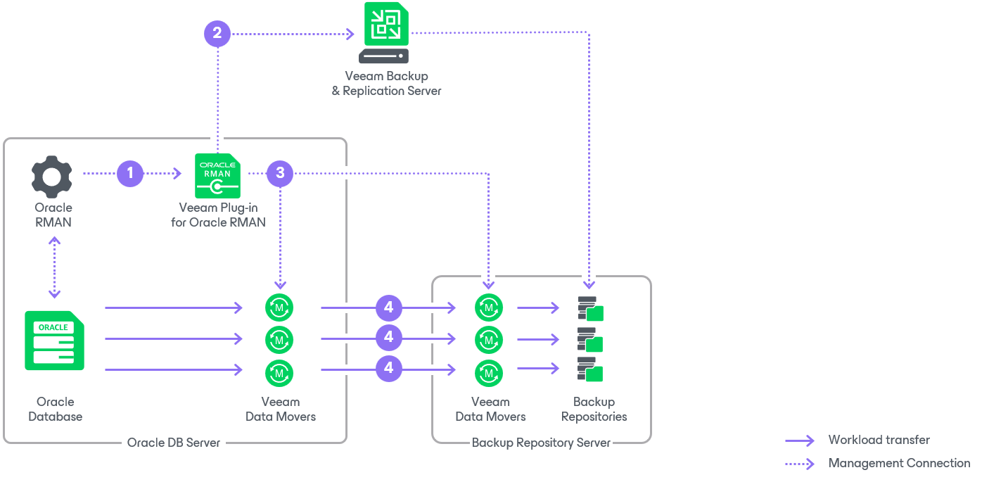 How Veeam Plug-in for Oracle RMAN Works