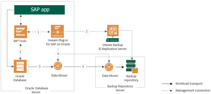 How Veeam Plug-in for SAP on Oracle Works