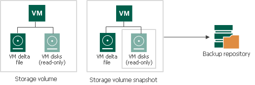 VM Data Processing