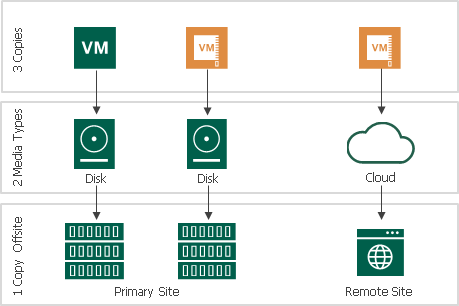 veeam backup