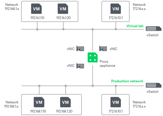 Advanced Single-Host Virtual Labs