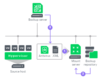 How Antivirus Scan Works