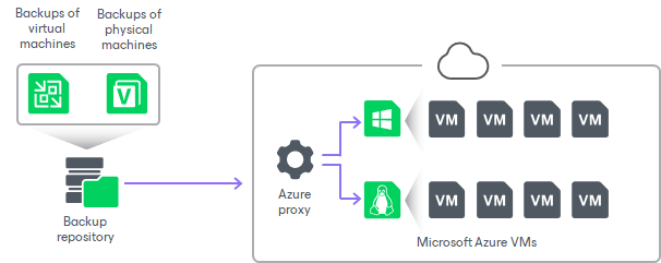 veeam backup domain controller best practice