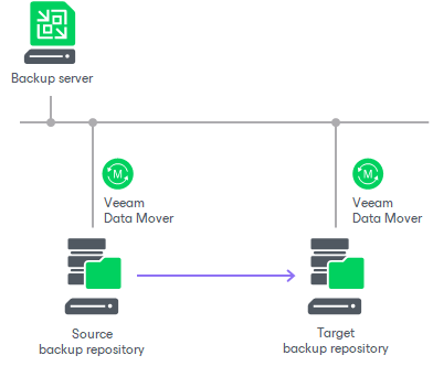 Backup Copy Architecture