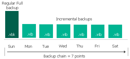 Synthetic Weekly Full Backups