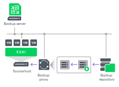 Backup Job Encryption