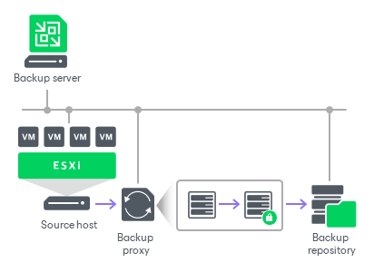 Backup Job Encryption