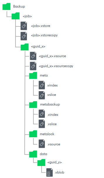 Data Structure in Backup, Archive and Secondary Repositories