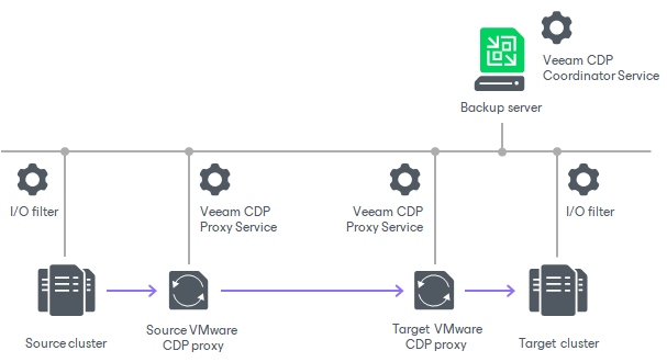 Backup Infrastructure for CDP