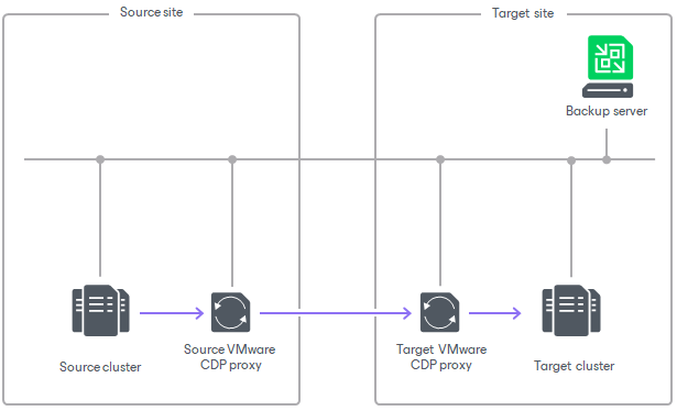 VMware CDP Proxies