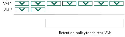 Retention Policy for Deleted Items