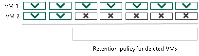 Retention Policy for Deleted Items