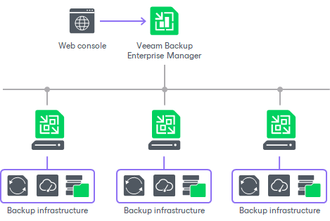 Distributed Deployment