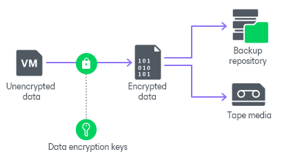 veeam backup encryption