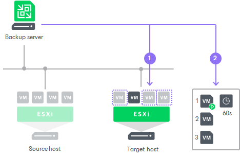 Failover Plans