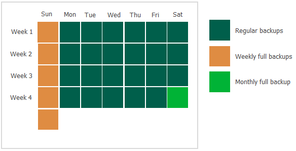 rapid recovery powershell retention