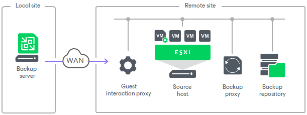 veeam file server backup best practices