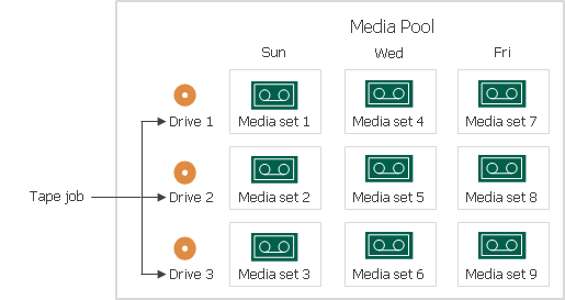 Media Sets Created with Parallel Processing
