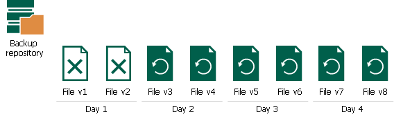 File Backup Retention Scenarios
