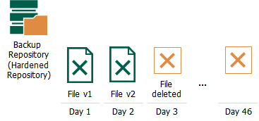 File Backup Retention Scenarios