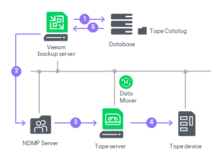 NDMP Server Backup to Tape