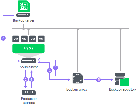 Network Mode Veeam Backup Guide For Vsphere