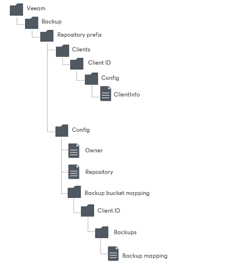 Object Storage Repository Structure