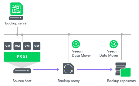 Backup Architecture