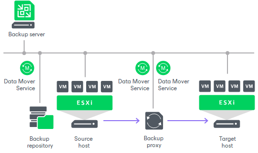 best practice veeam backup jobs