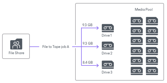 Tape Parallel Processing